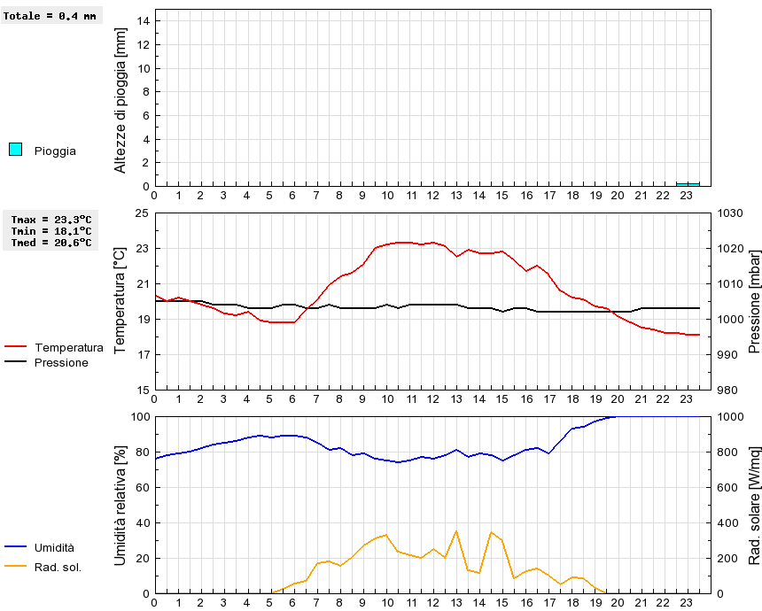 Grafico dati