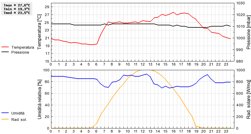 Grafico dati