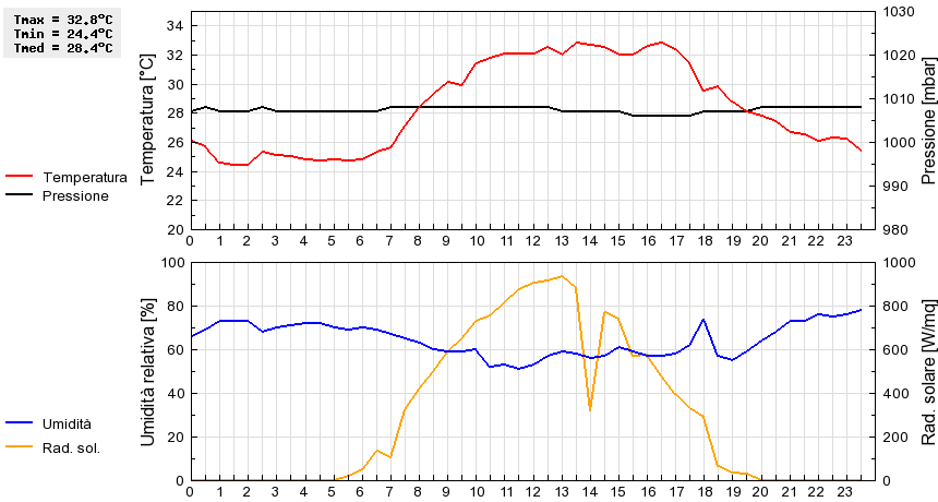 Grafico dati