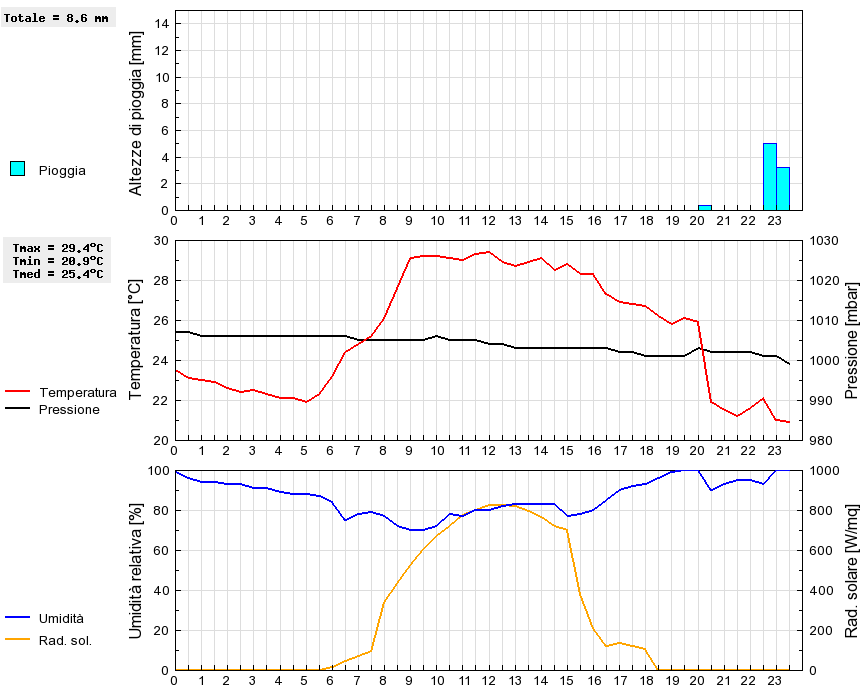 Grafico dati