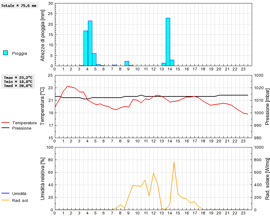 Grafico dati