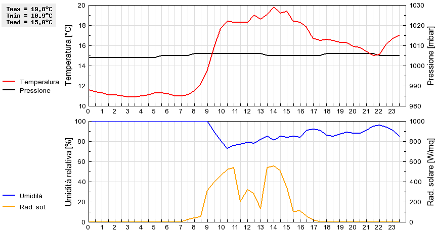 Grafico dati