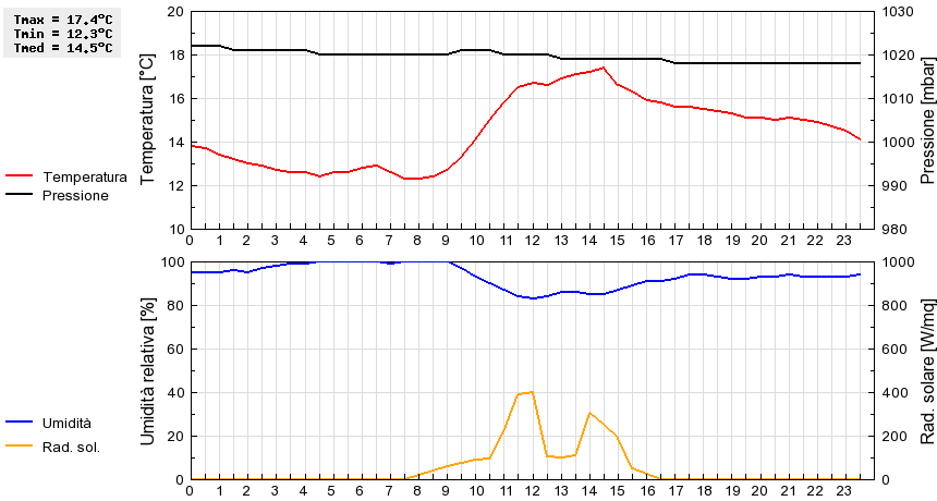 Grafico dati