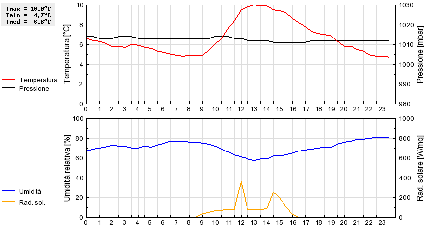 Grafico dati