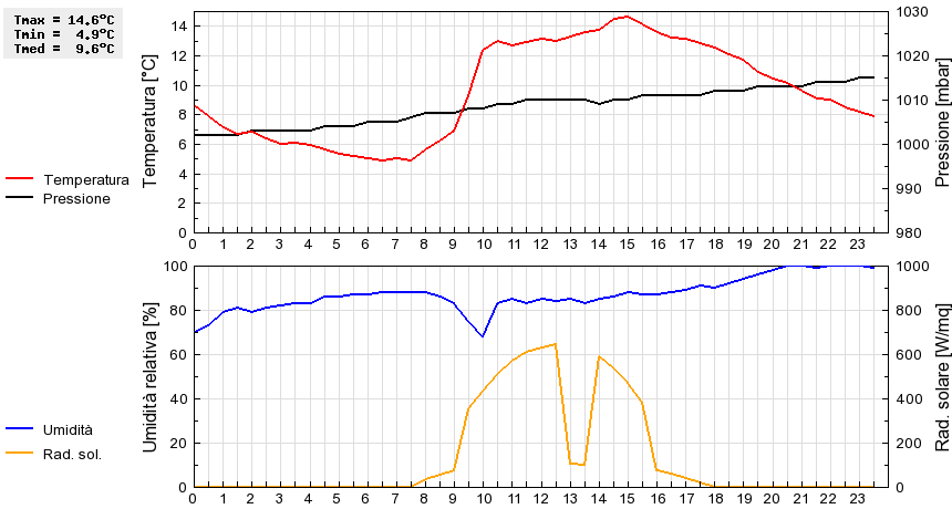 Grafico dati