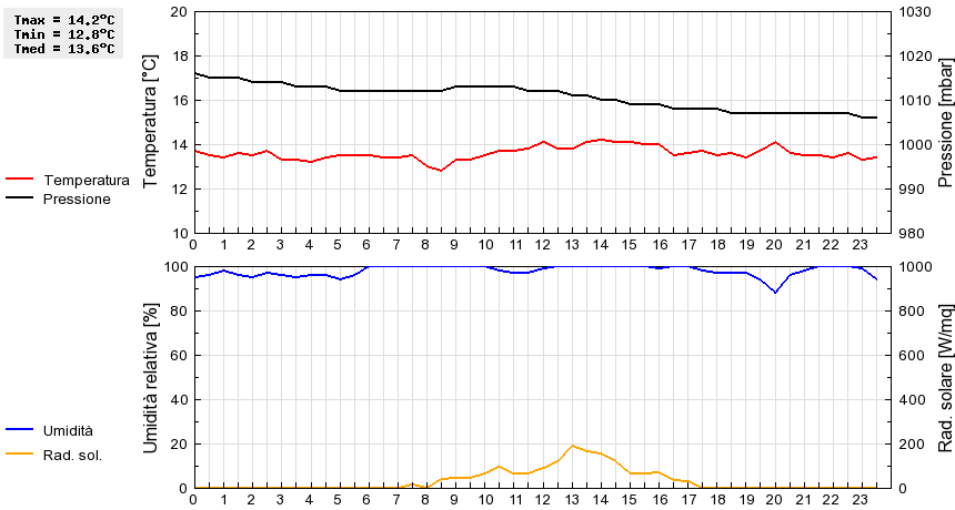 Grafico dati