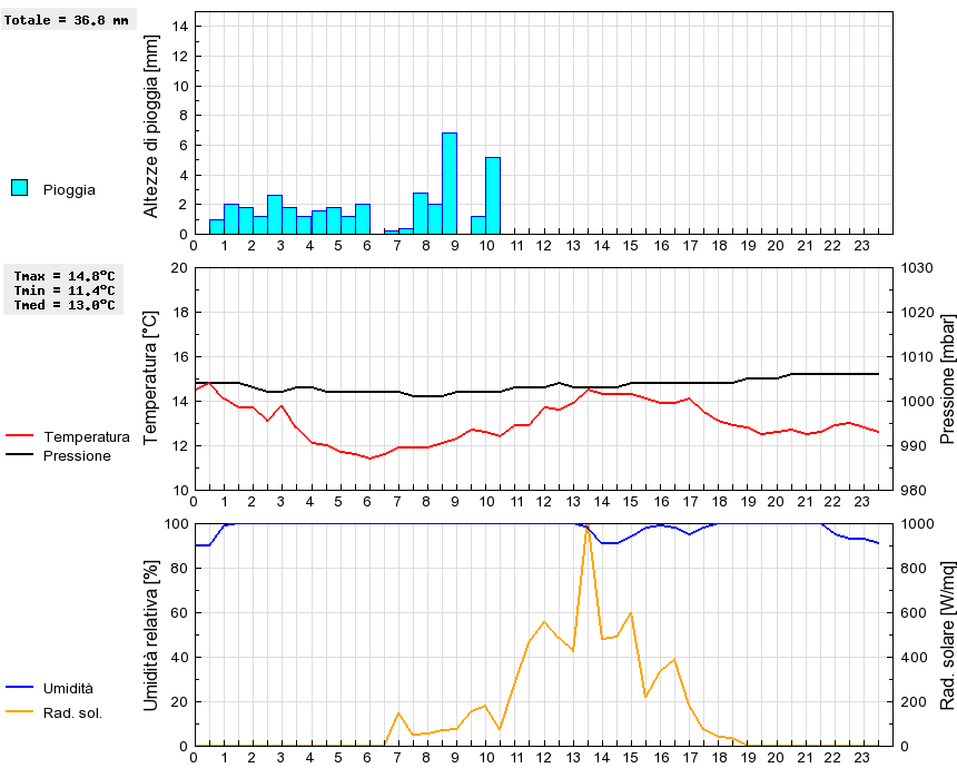 Grafico dati