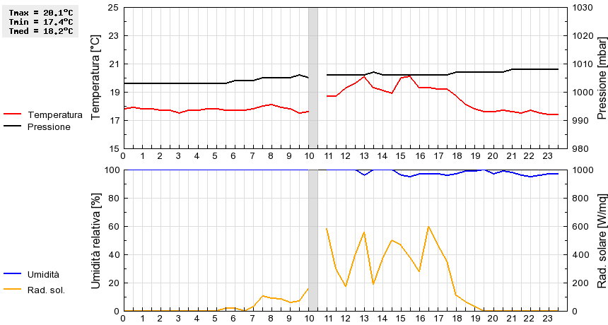 Grafico dati