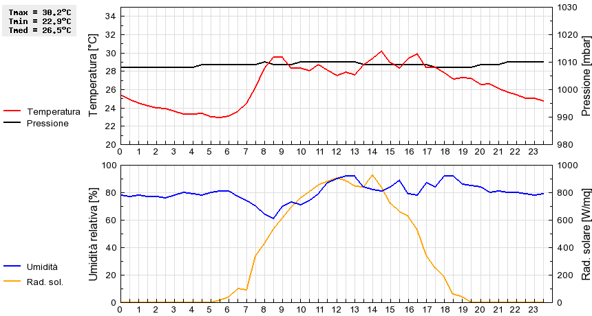 Grafico dati