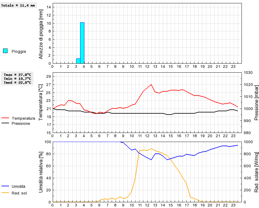 Grafico dati