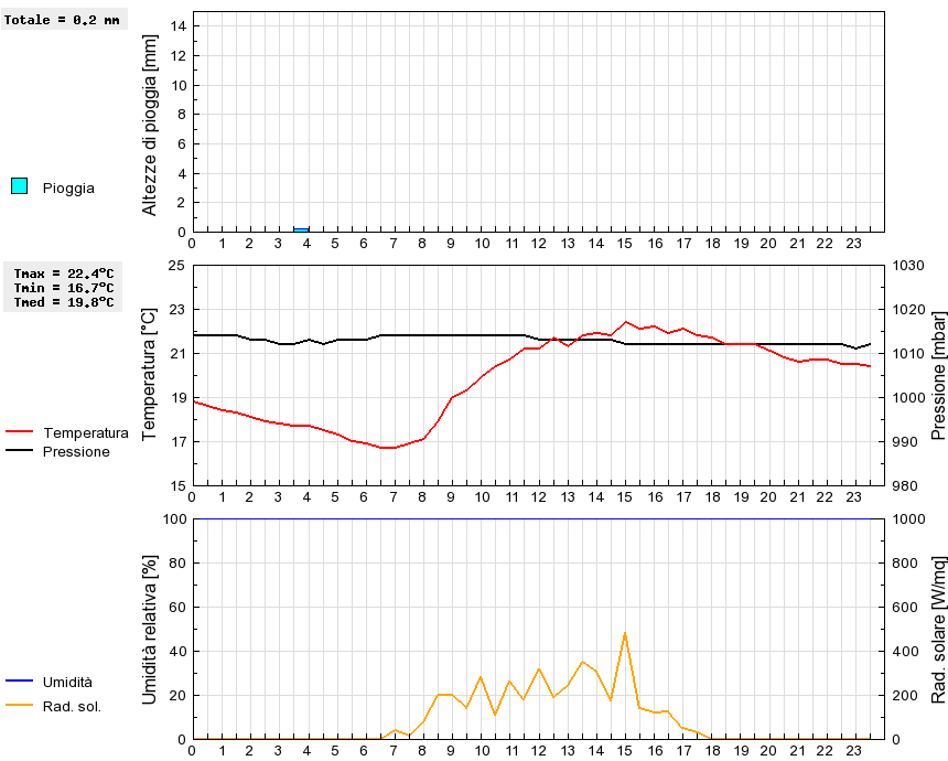 Grafico dati