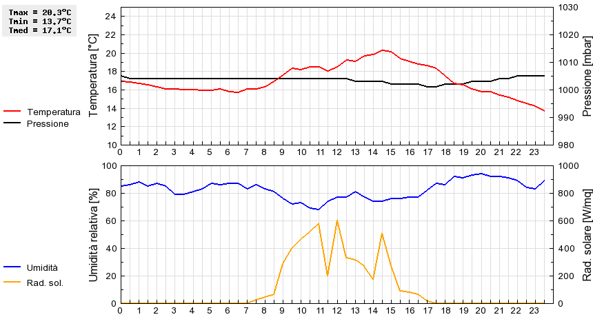 Grafico dati