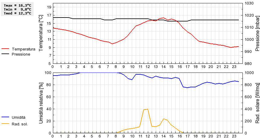 Grafico dati