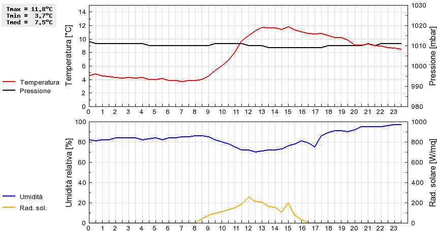 Grafico dati