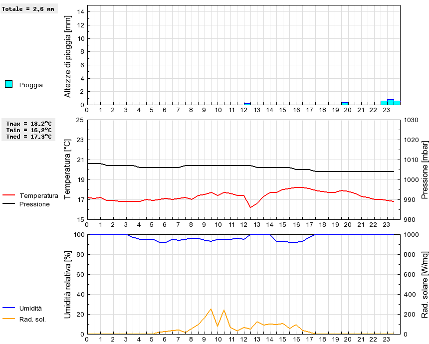 Grafico dati