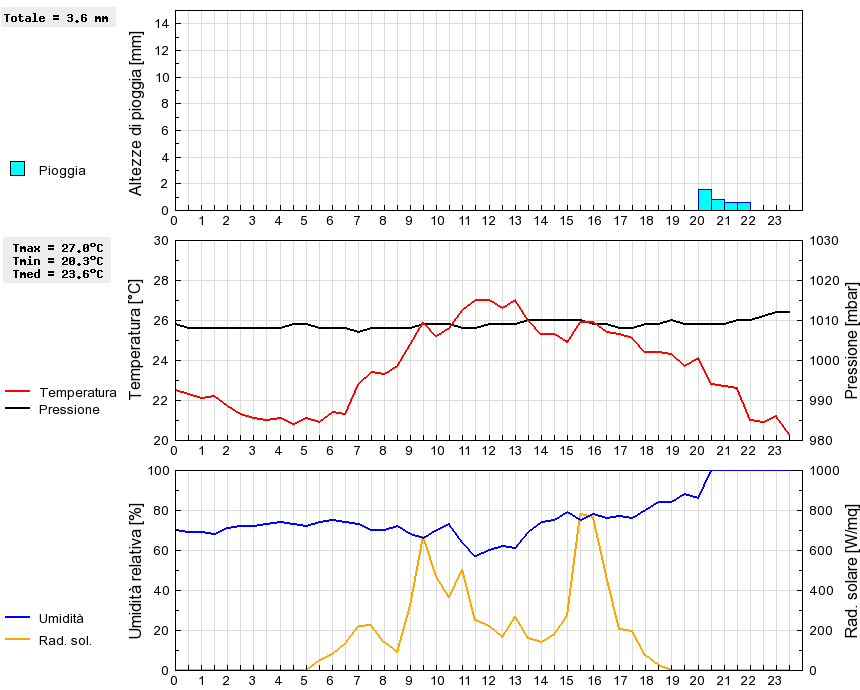 Grafico dati