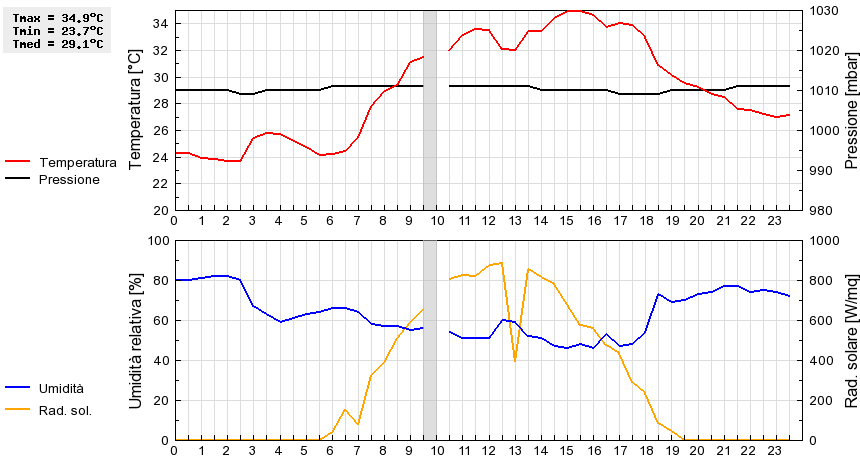 Grafico dati