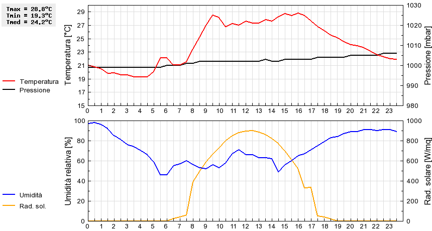 Grafico dati