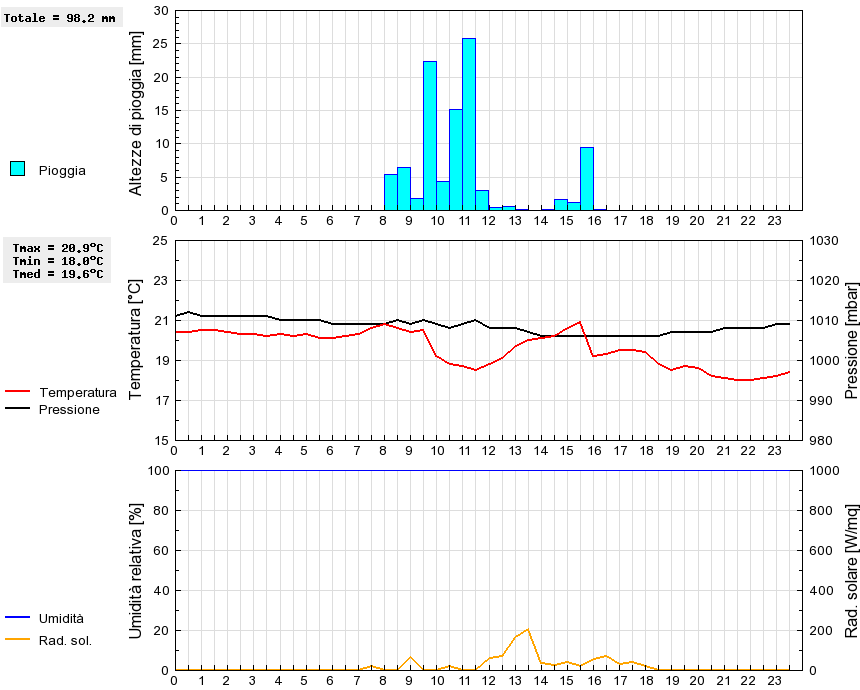 Grafico dati