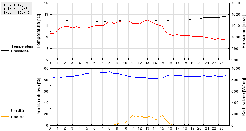 Grafico dati