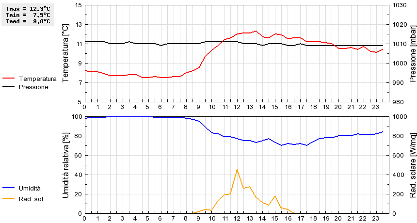 Grafico dati