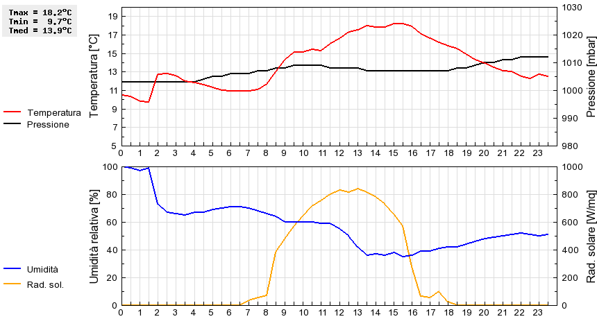 Grafico dati