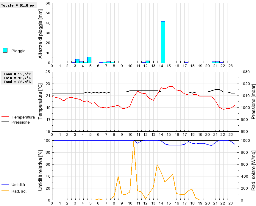 Grafico dati