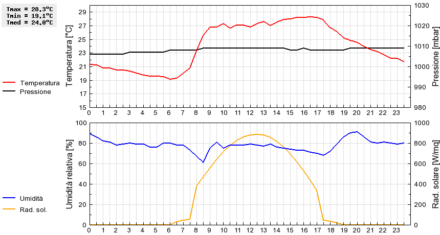 Grafico dati