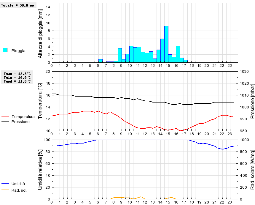 Grafico dati