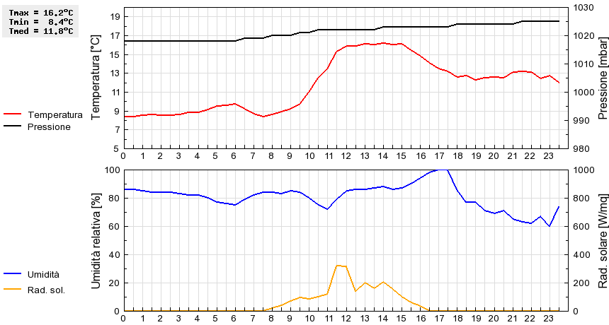 Grafico dati