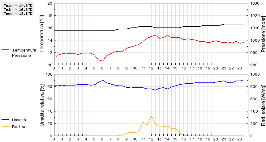 Grafico dati