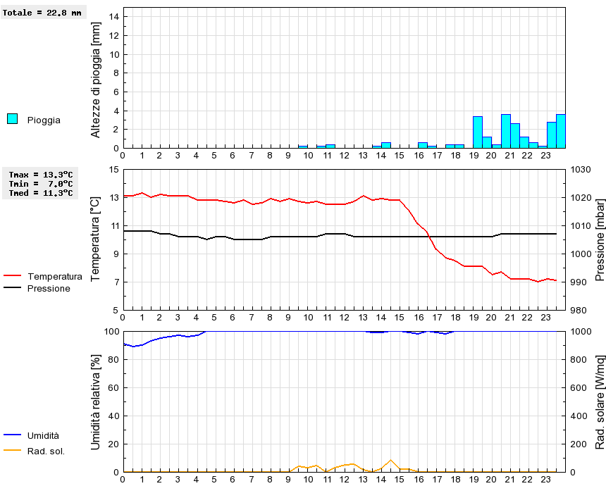 Grafico dati