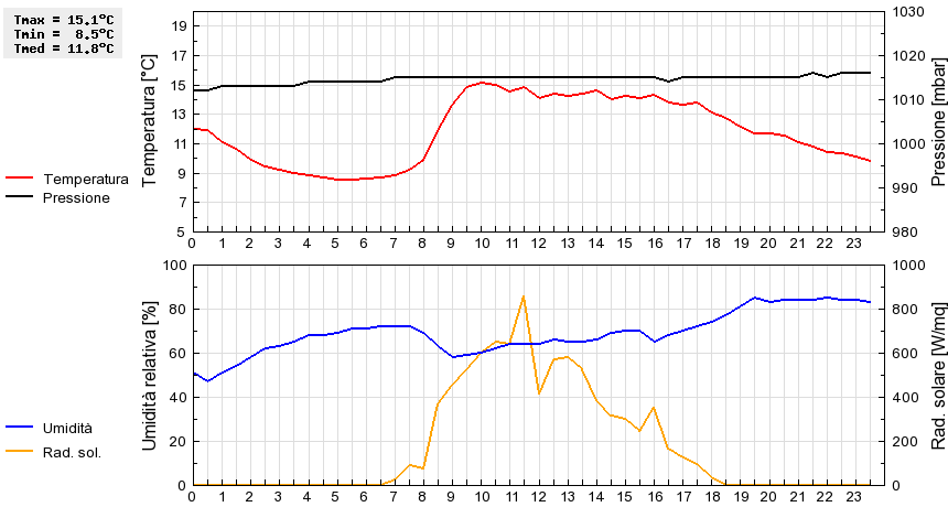 Grafico dati