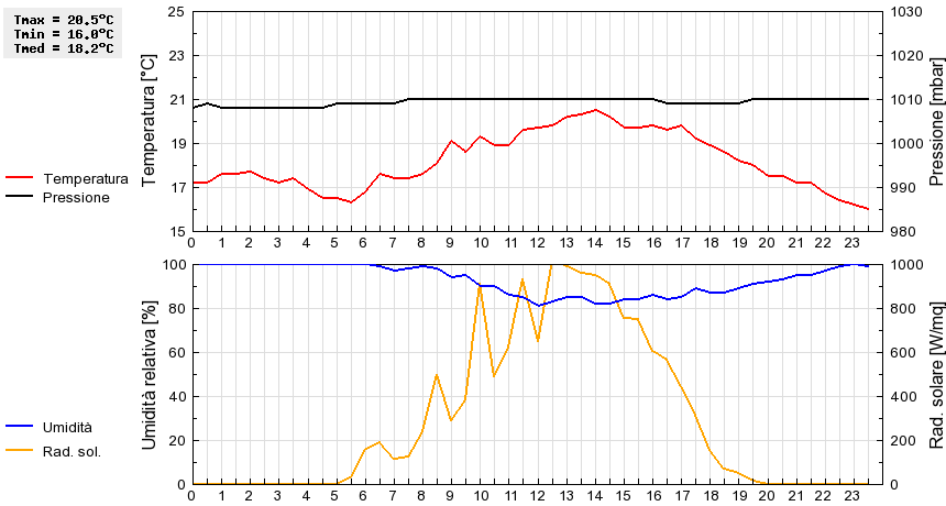 Grafico dati