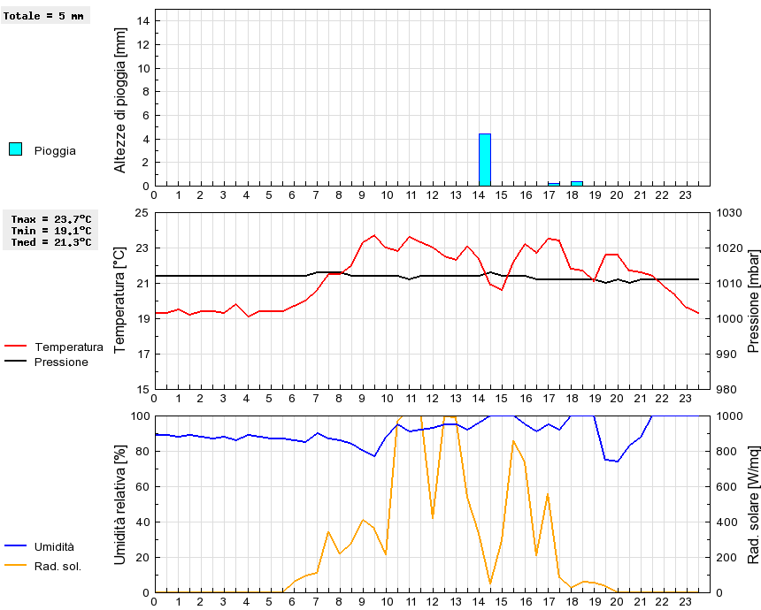 Grafico dati