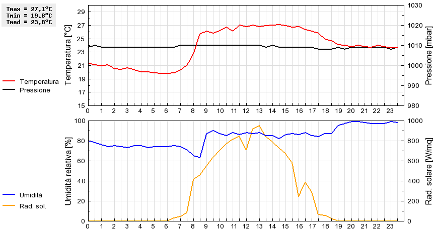 Grafico dati