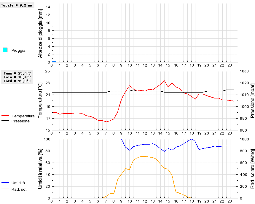 Grafico dati