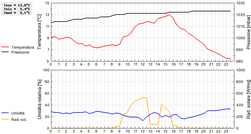 Grafico dati