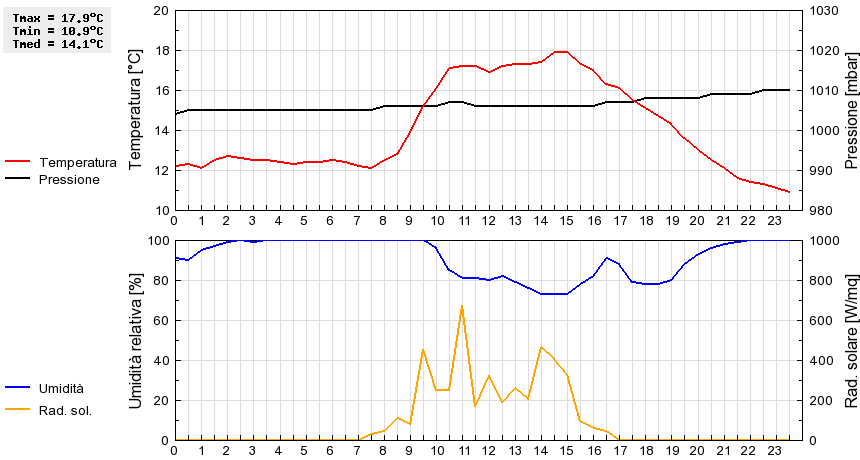 Grafico dati