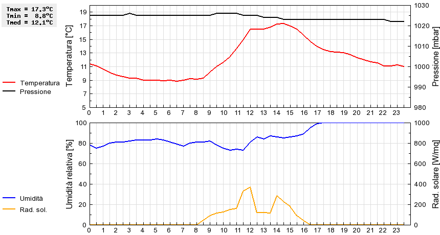 Grafico dati