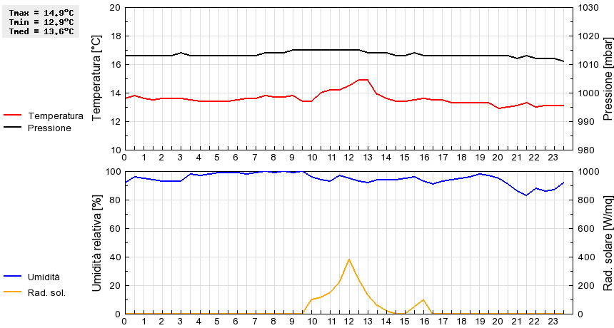 Grafico dati