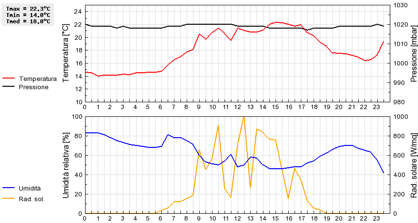 Grafico dati