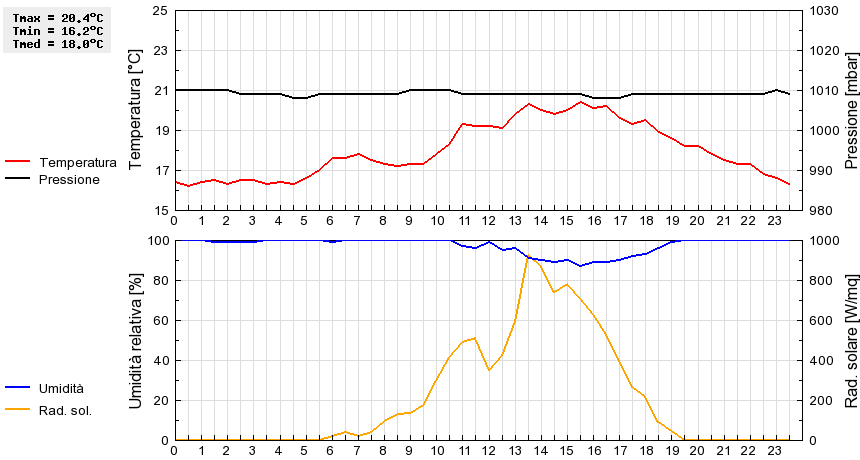 Grafico dati