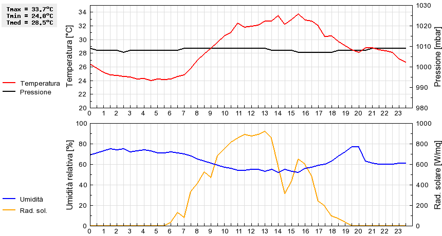 Grafico dati