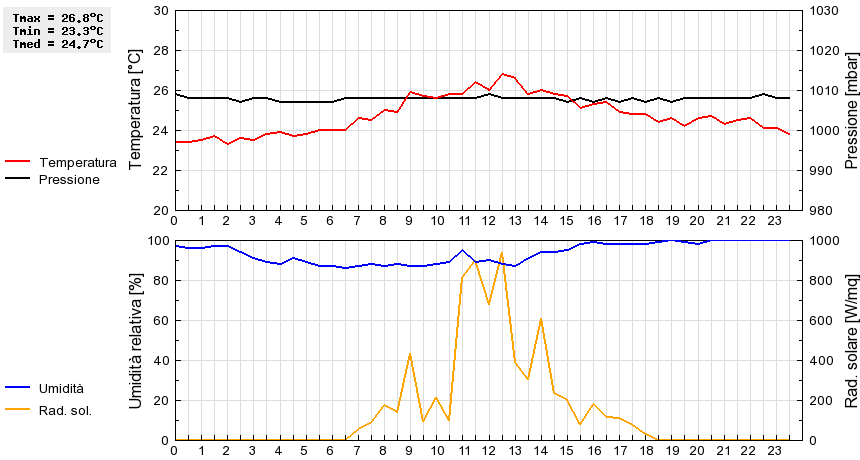 Grafico dati