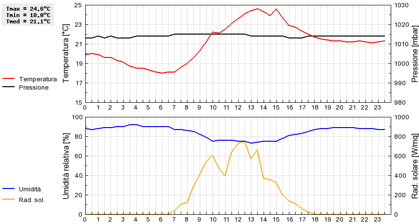 Grafico dati