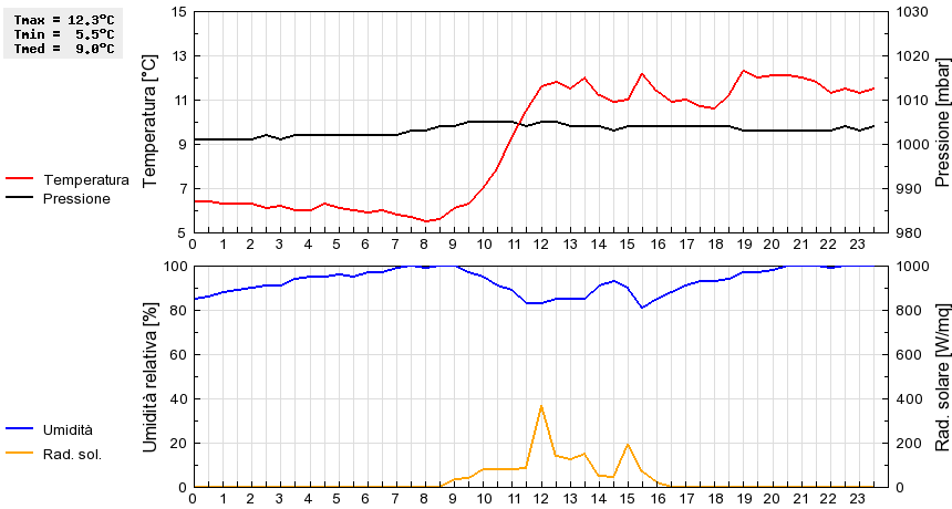 Grafico dati