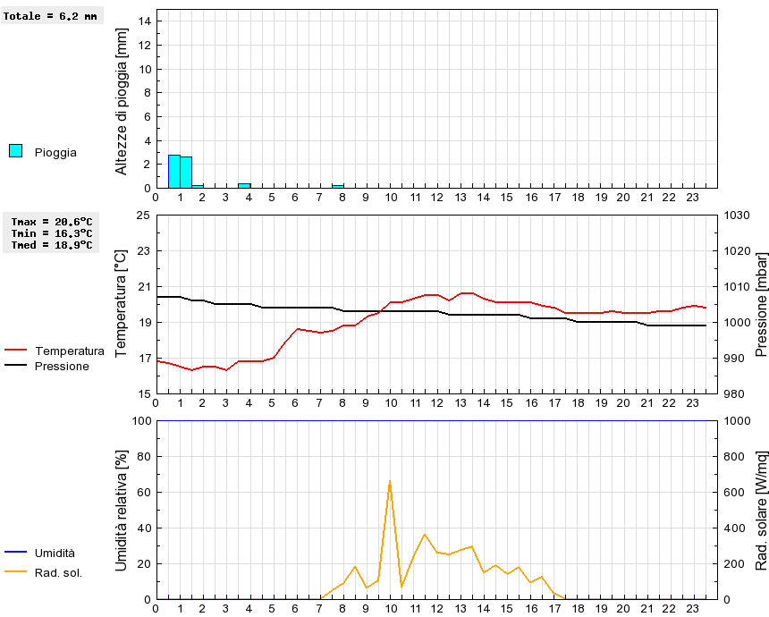 Grafico dati