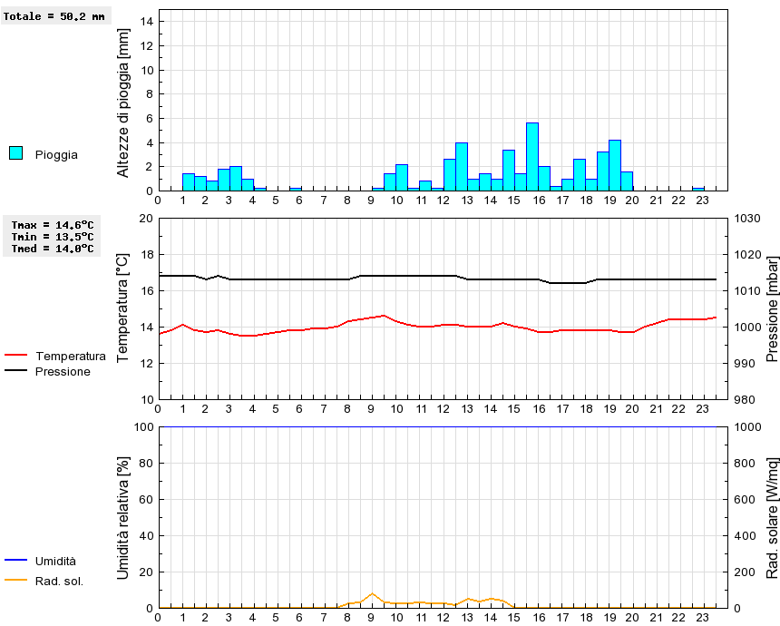 Grafico dati