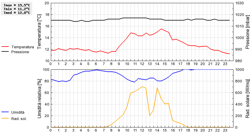 Grafico dati